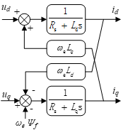永磁同步电机dq坐标系数学模型示意图