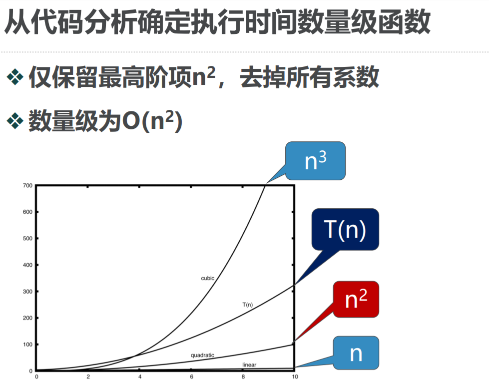 python版數據結構與算法算法分析loading