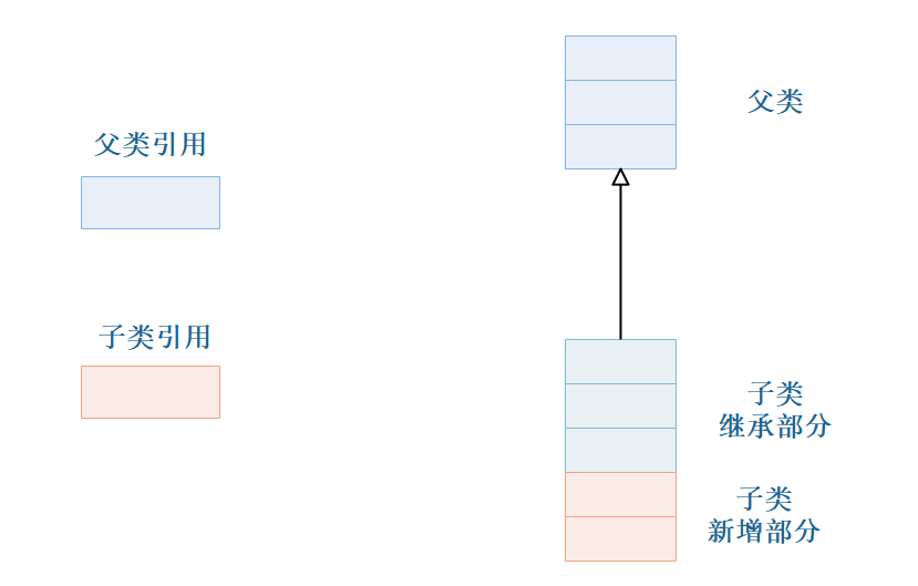 【java】父类与子类的引用赋值关系