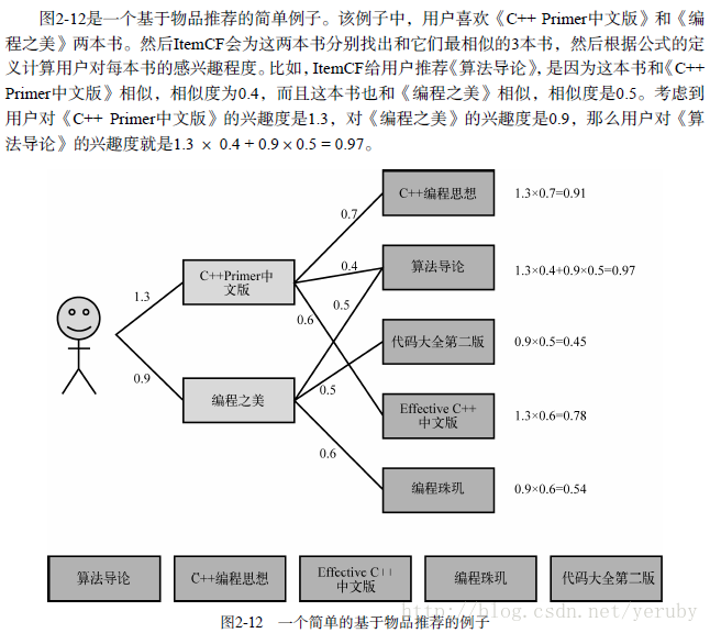 Item CF算法案例