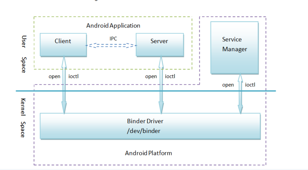 Binder之Service Manager在探（二）CSDN博客