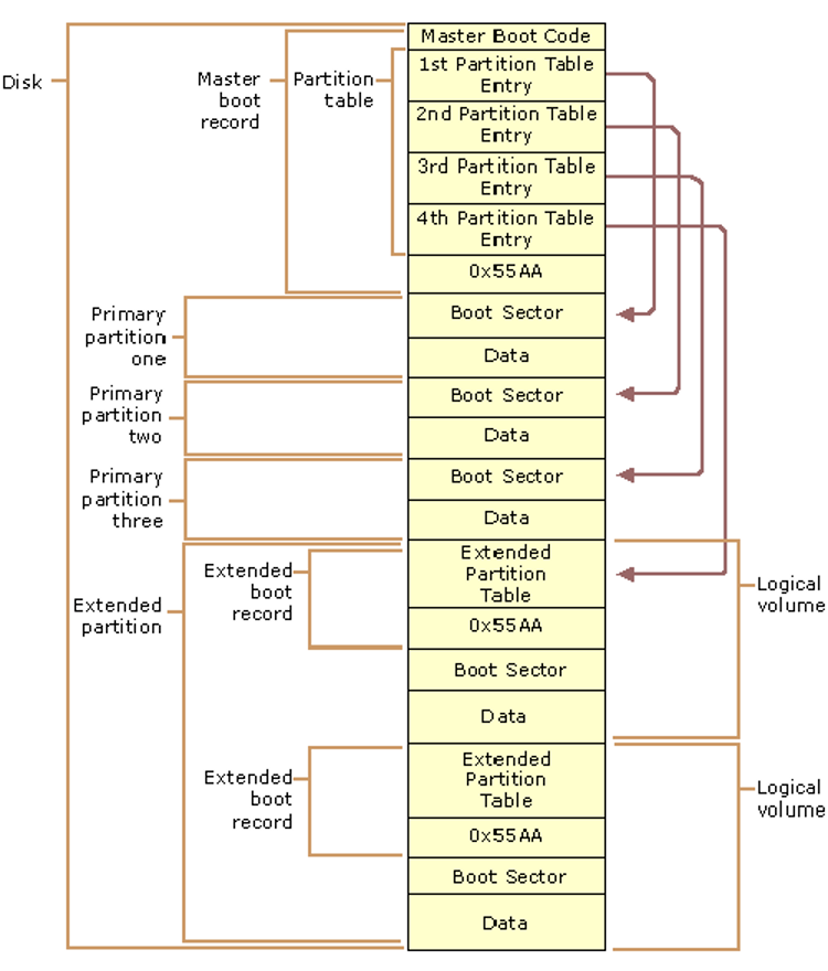 操作系统从MBR到加载内核的开机过程_操作系统内核mbr流程图CSDN博客