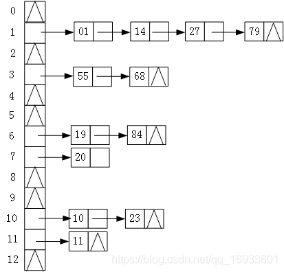 哈希表基本概念介绍及哈希冲突的处理方法(附源码)