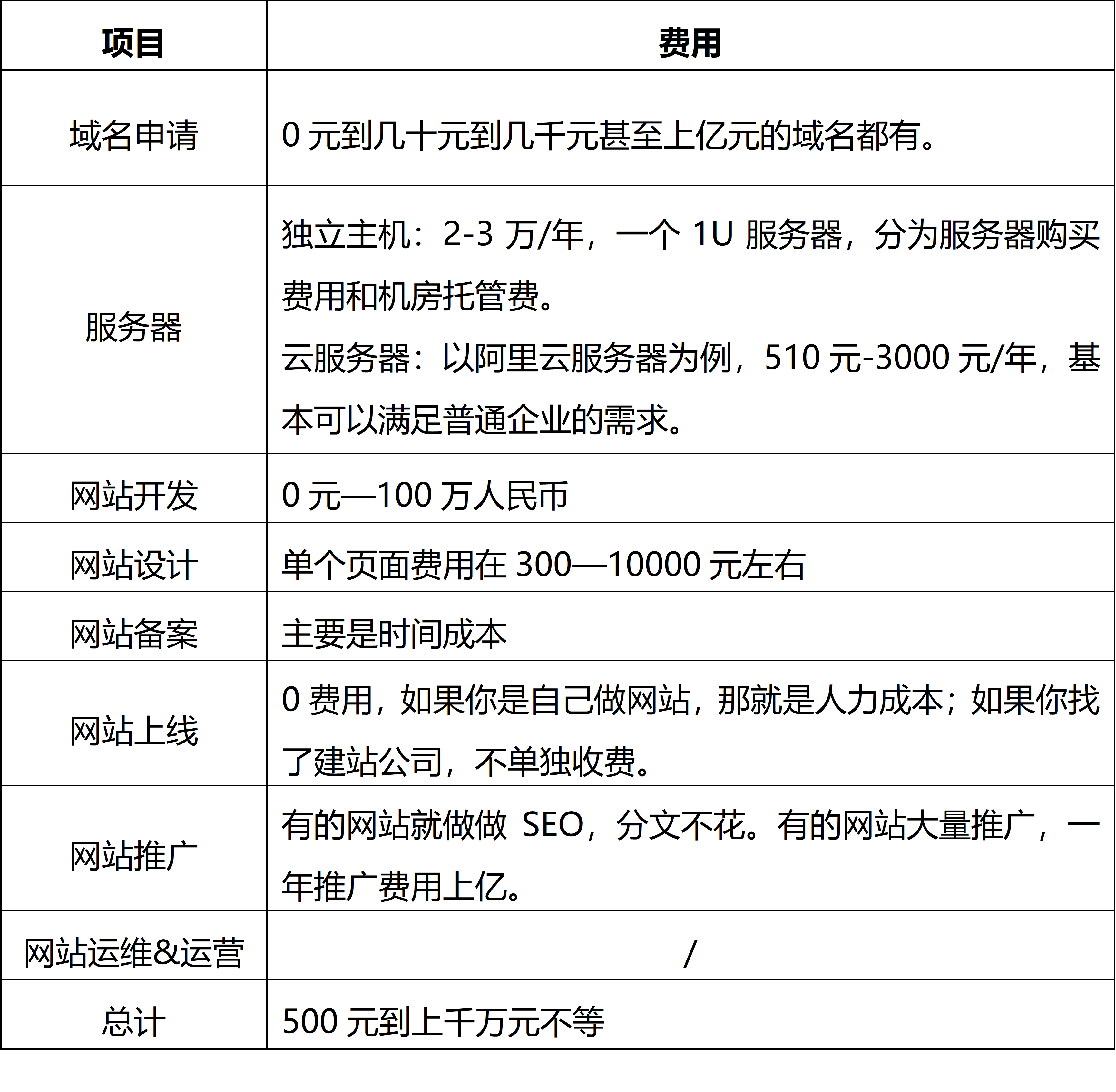 【建站指南】网站搭建需要准备什么？