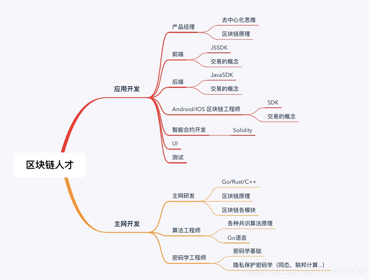 区块链人才