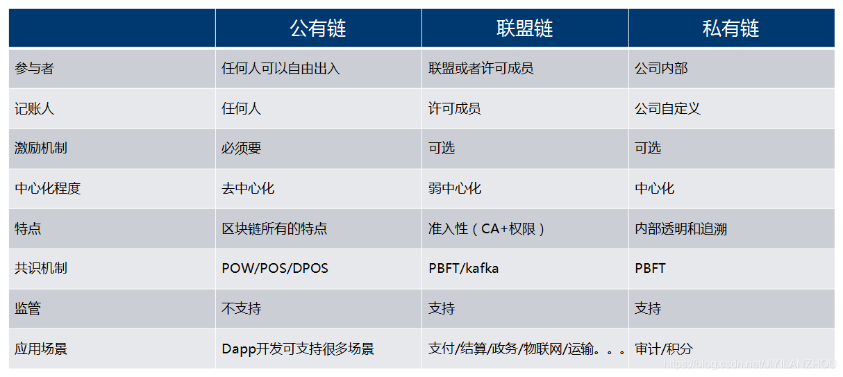 公有链联盟链、私有链间的区别