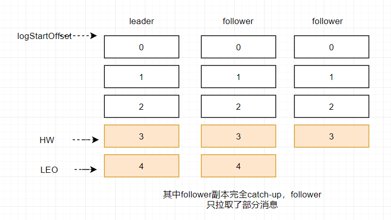 ISR 集合中 HW 与 LEO 关系 -- 2