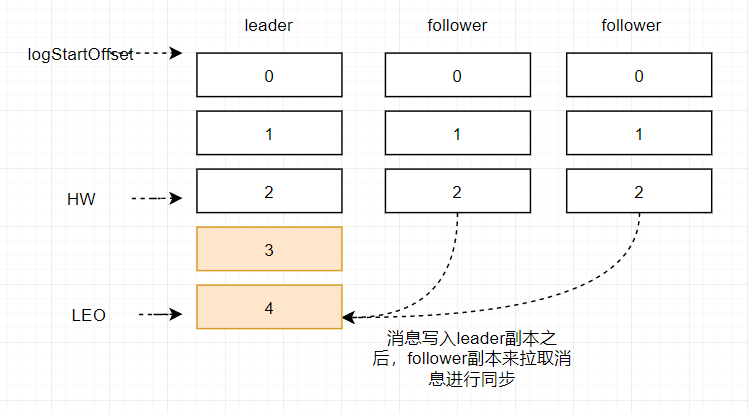 ISR 集合中 HW 与 LEO 关系 -- 1