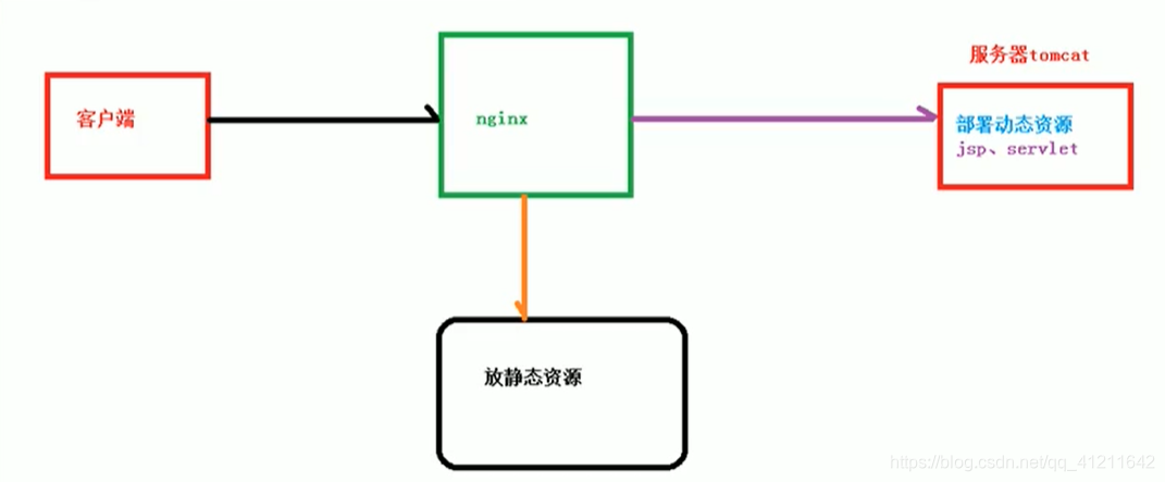 Nginx学习（1）Nginx是什么及相关概念