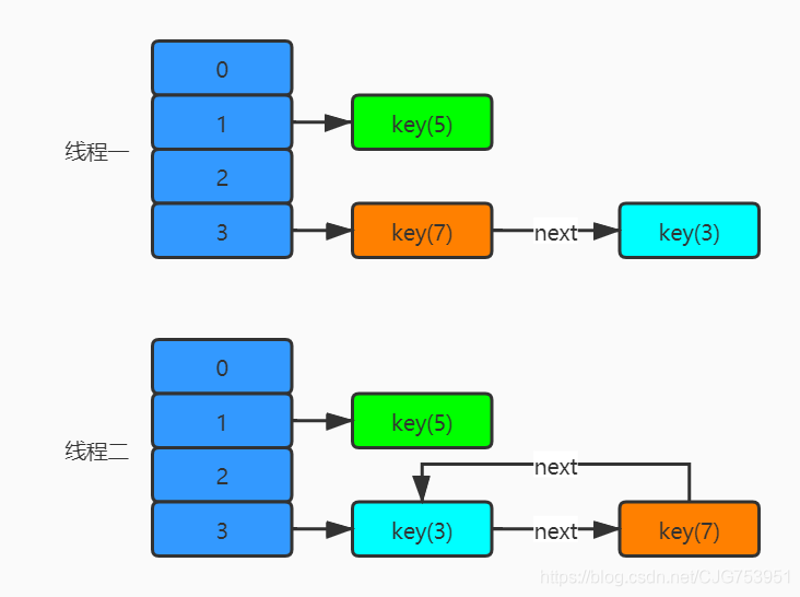 JDK1.7头插死循环原因