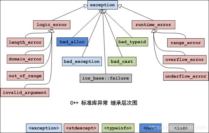 C++标准异常类