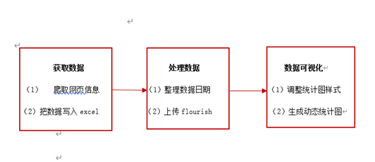 在这里插入图片描述
系统流程图