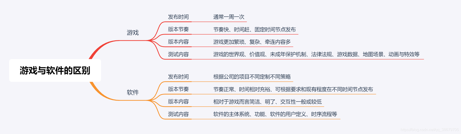 这张图片是上述内容的大意，这些是游戏与软件的主要区别