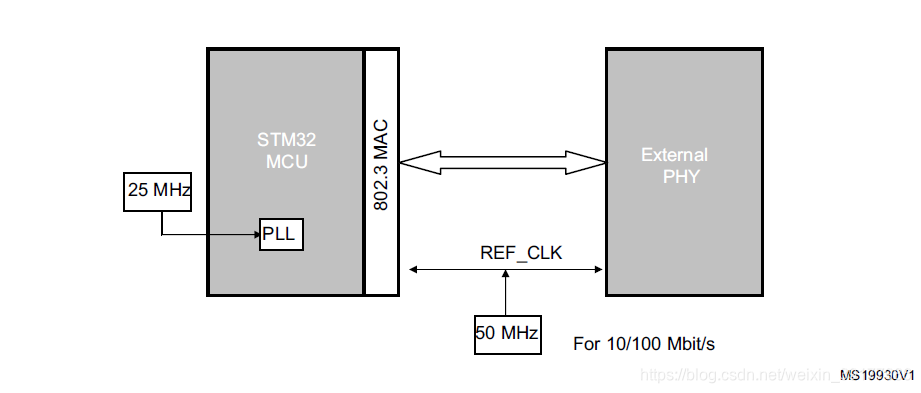 RMII clock sources