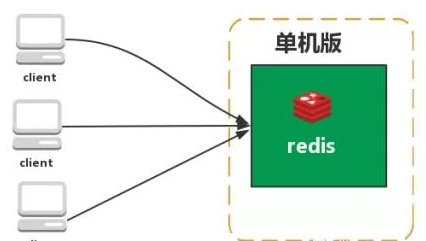 redis架构模式以及各自特点_redis 有哪些架构模式?讲讲各自的特点?-CSDN博客