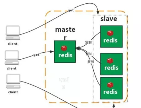redis架构模式以及各自特点_redis 有哪些架构模式?讲讲各自的特点?-CSDN博客
