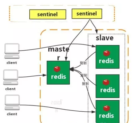 redis架构模式以及各自特点_redis 有哪些架构模式?讲讲各自的特点?-CSDN博客