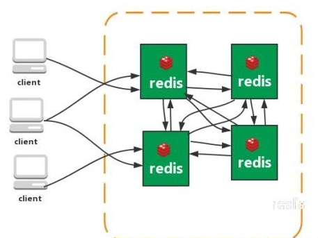 redis架构模式以及各自特点_redis 有哪些架构模式?讲讲各自的特点?-CSDN博客