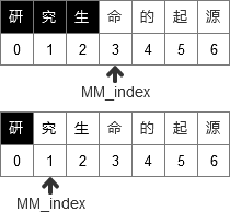 匹配成功或失败后索引情况