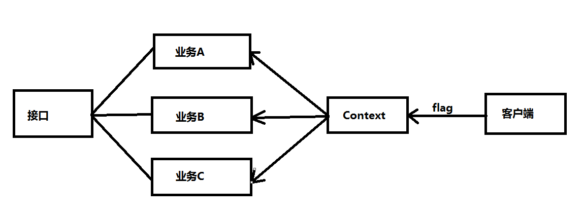 java中的策略模式_状态模式 策略模式_java中的策略模式