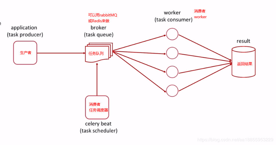 Python 之 Celery + Redis + Django 教程详细_django+celery+redis-CSDN博客