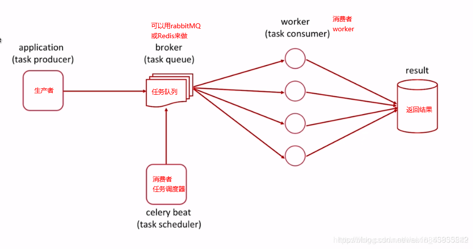 Python 之 Celery + Redis + Django 教程详细_django+celery+redis-CSDN博客