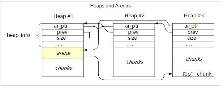 it divides a large region of memory (a "heap") into chunks of