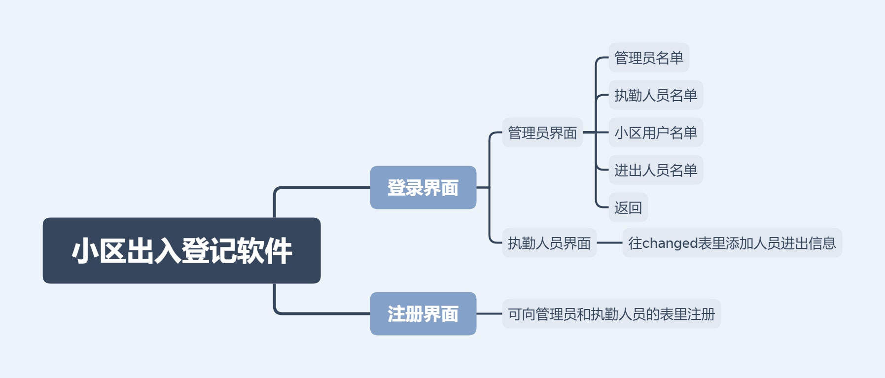java项目 小区出入登记软件_(int) table.getvalueat(row, 0);什么意思CSDN博客