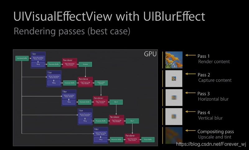 UIBlurEffect渲染原理