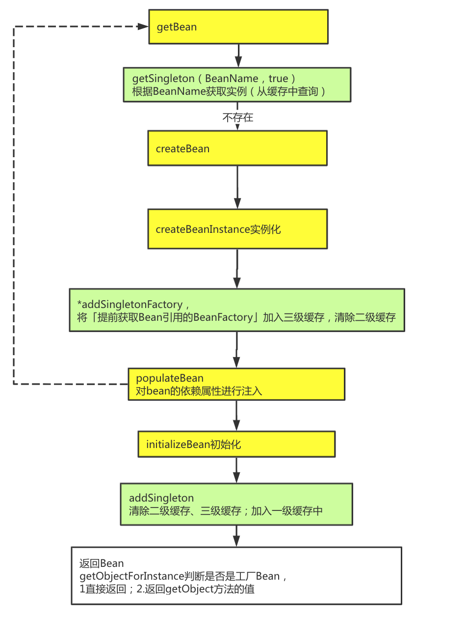 Spring IOC（六）循环依赖的解决——Spring对于Bean的三级缓存_spring ioc循环依赖代理对象存储在哪里CSDN博客