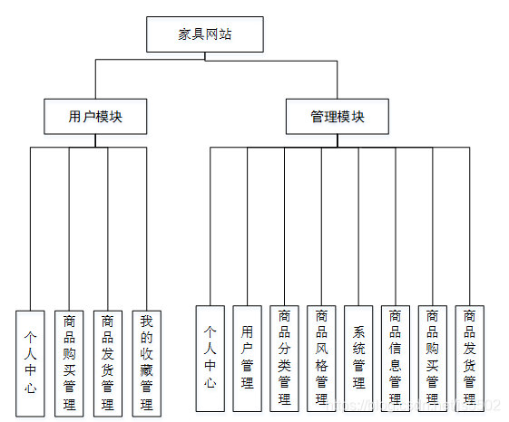 java/php/net/python基于web的家具网站的设计