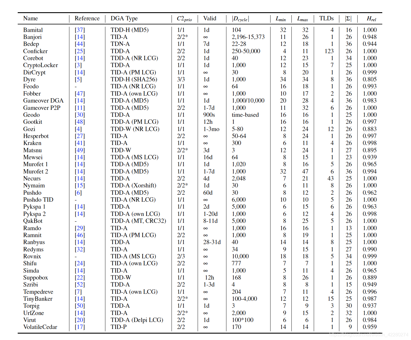 表1：研究的DGA实施特征概述。根据我们的分类法。C2prio列出了所有发现的C&C会合机制中DGA的优先级（用*表示硬编码域是冗余的或用作seed的一部分）。Valid描述持续时间，Dcycle每个周期生成的域数。Lmin，max表示域长度的极值，TLDs是该DGA所有种子的组合值。是AGDs中使用的字母表，Hrel规范化熵。