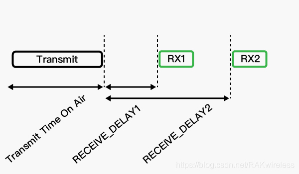 RX window when uploading data in LoRaWAN Class A mode