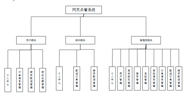 点餐系统功能模块图图片