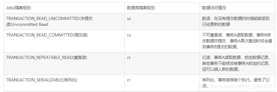 数据库的四个隔离级别