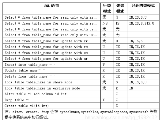 SQL语句产生表锁的情况