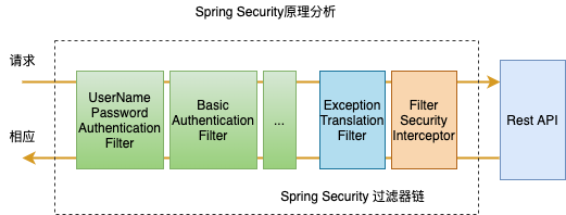 Spring Security原理分析