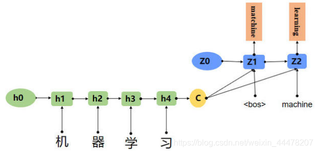 seq2seq model示意图