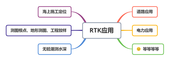 RTK+GPS提高定位精度原理解析