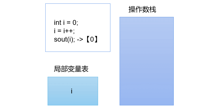图解i++和++i，从底层搞懂它们的原理_尼尧Nier的博客-CSDN博客