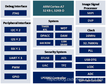 CFW327UL系列结构框图