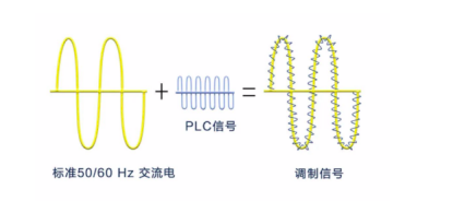 物联网可靠连接——PLC-IOT电力线载波通讯Oflycomm的博客-