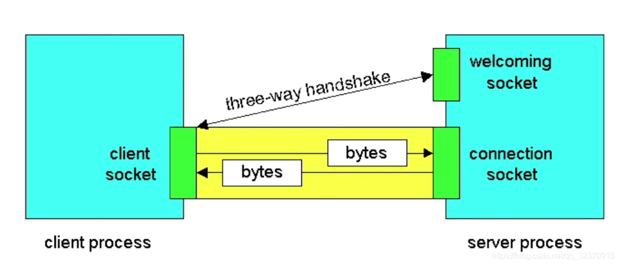 Java socket connection reset. TCP разъем. Сокеты TCP. Java Socket. Socket Server что это.