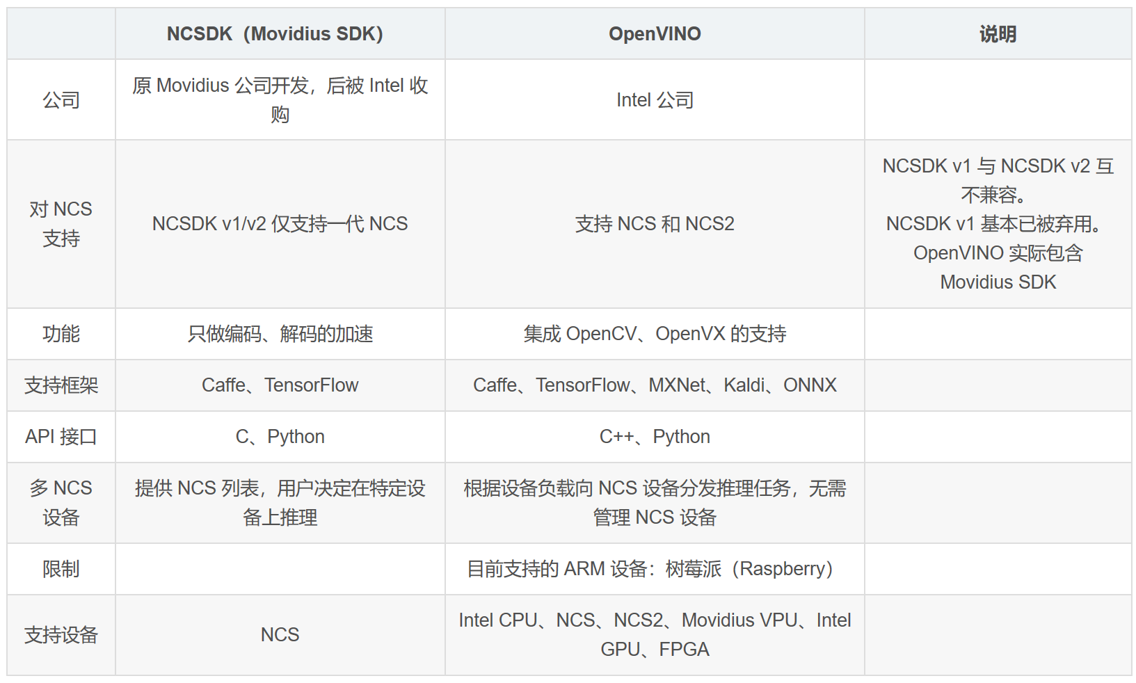 二代神经计算棒NCS2+YOLOv3+ROS加速目标检测_神经计算棒与其他计算棒 csdn-CSDN博客