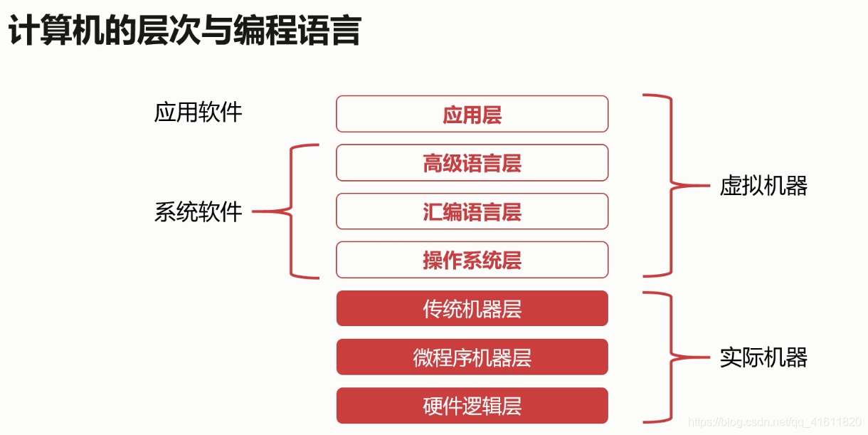 现代计算机的层次与编程语言