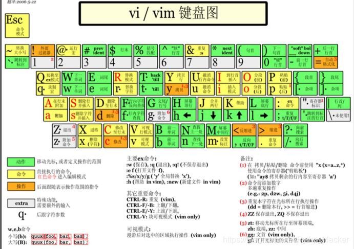 vi/vim快捷键键盘一览图