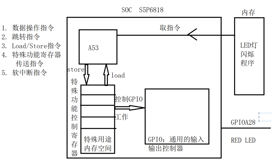 汇编语言：点亮LED灯