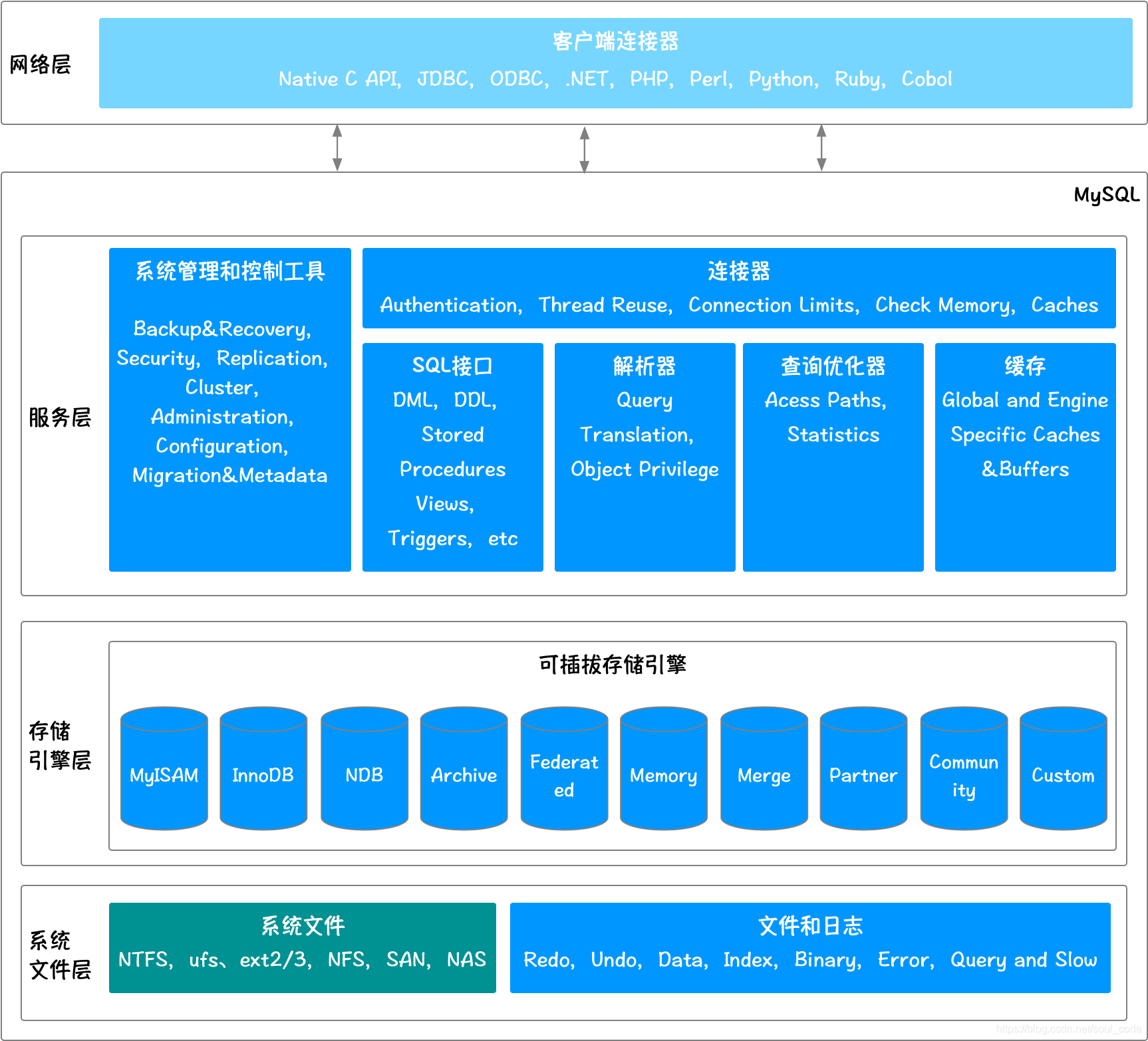 Mysql逻辑架构