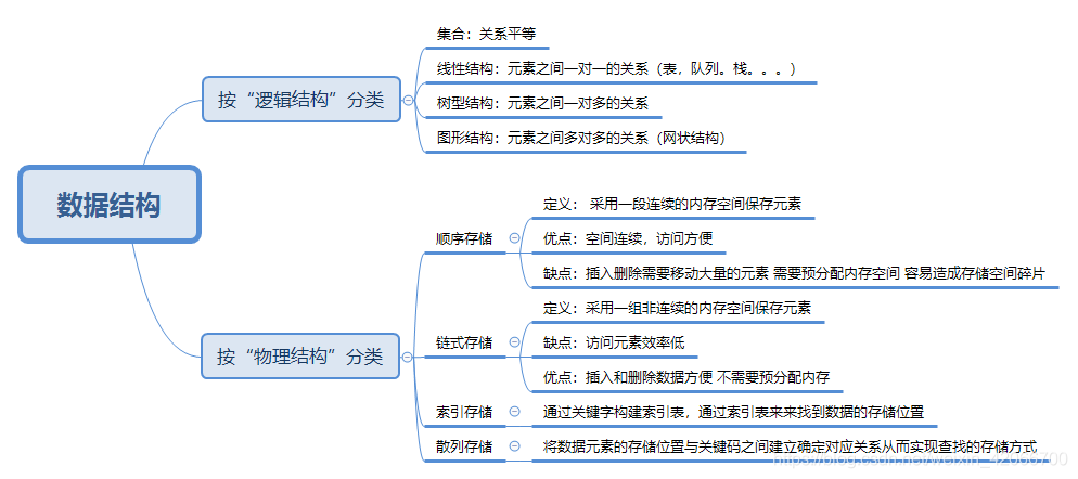 数据与数据之间的关系