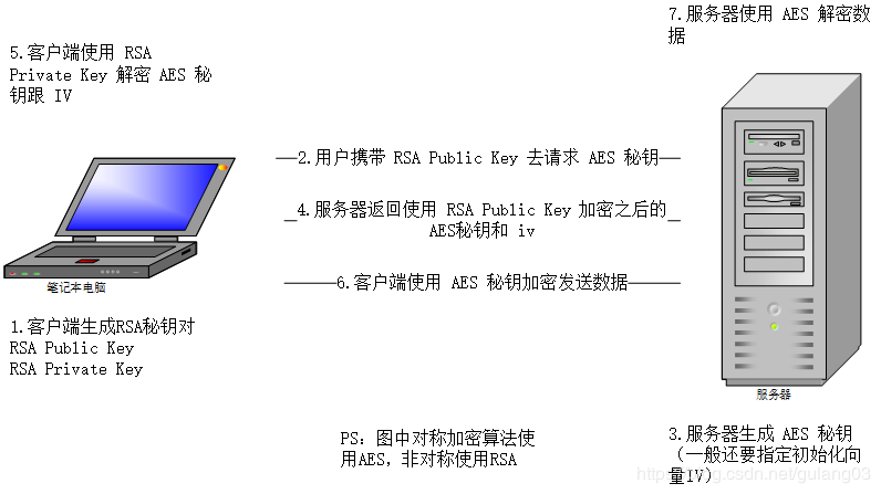 密码学之对称加密与非对称加密----适用场景